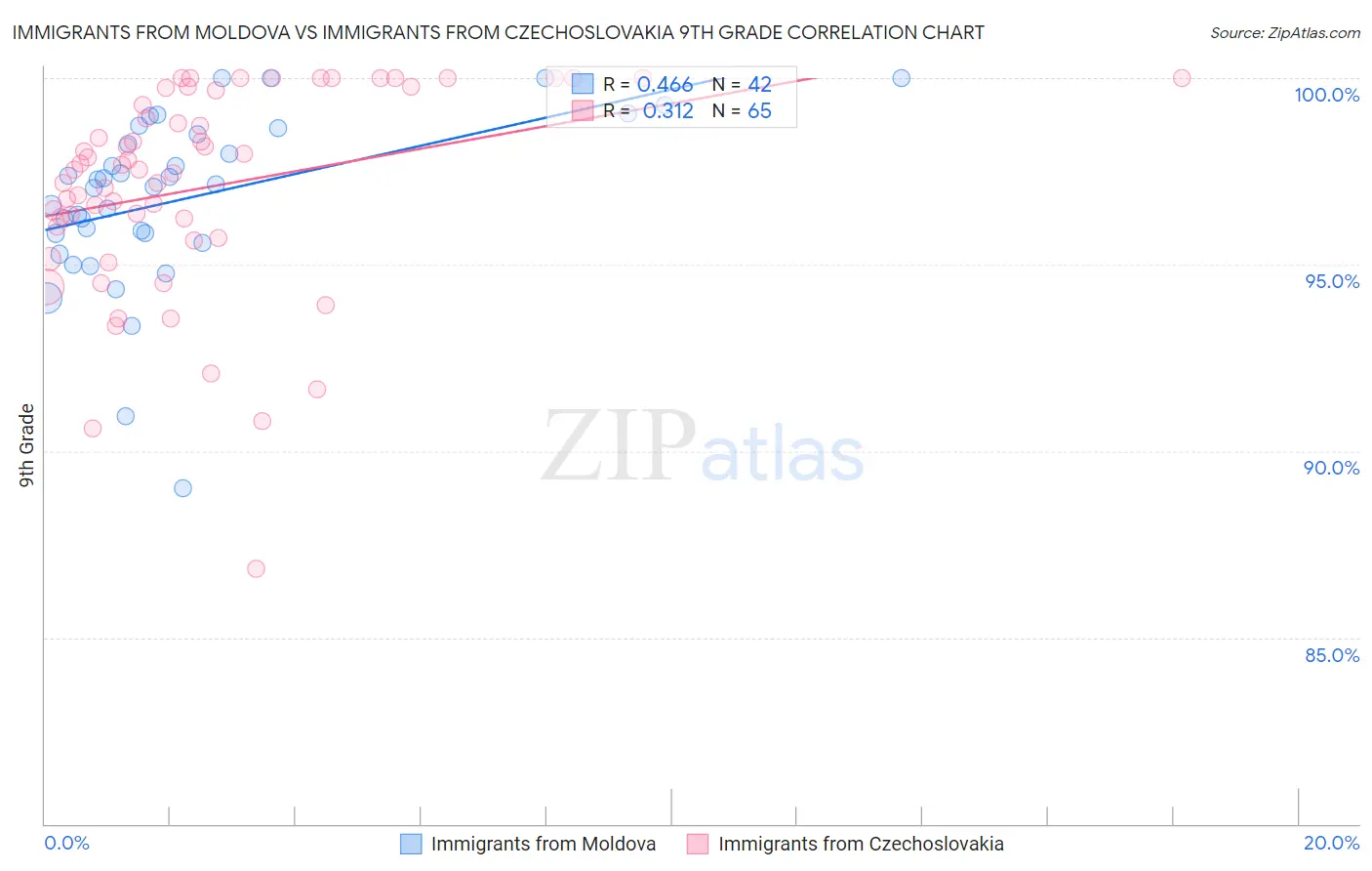 Immigrants from Moldova vs Immigrants from Czechoslovakia 9th Grade