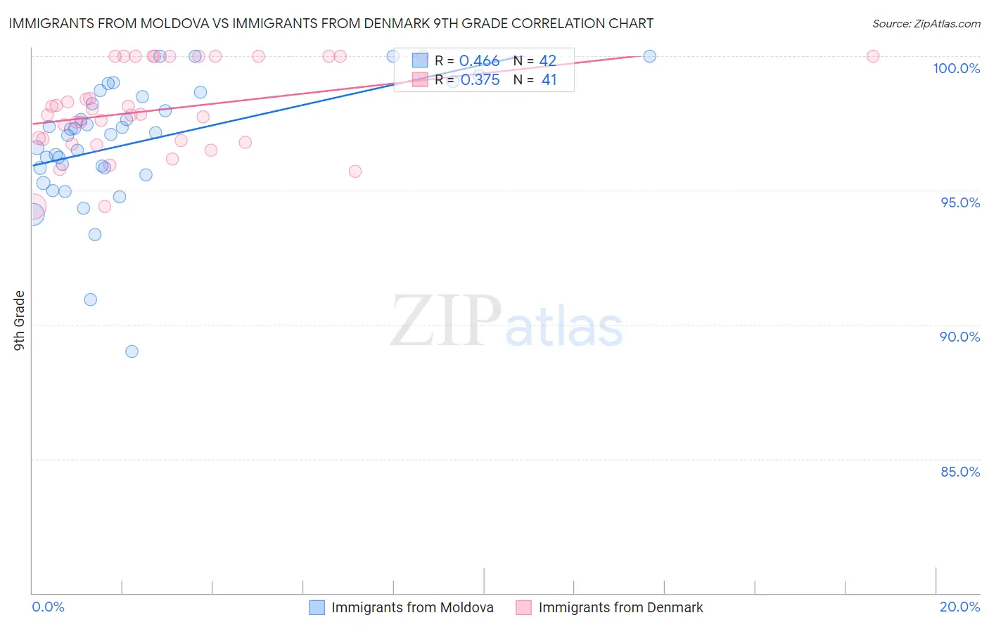 Immigrants from Moldova vs Immigrants from Denmark 9th Grade