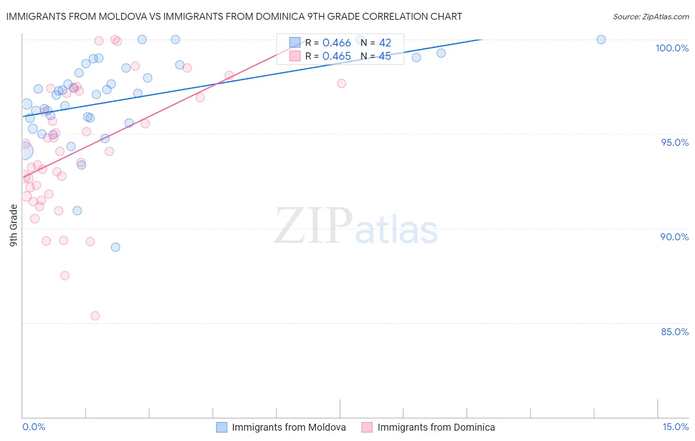 Immigrants from Moldova vs Immigrants from Dominica 9th Grade