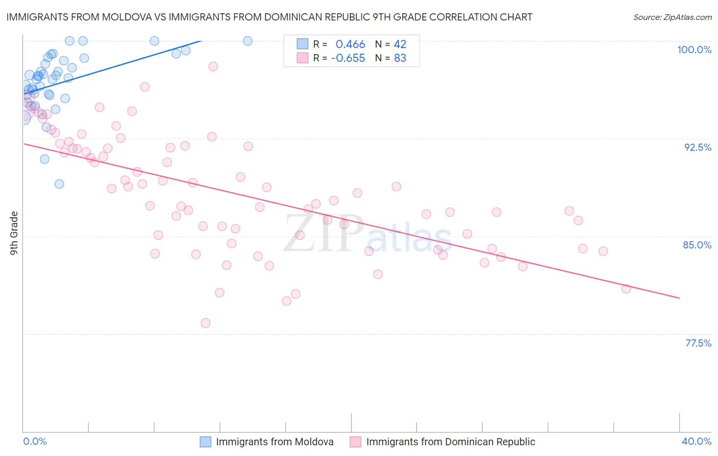 Immigrants from Moldova vs Immigrants from Dominican Republic 9th Grade