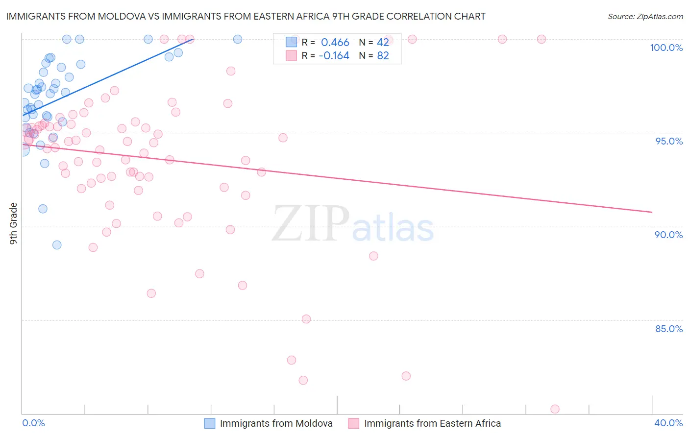 Immigrants from Moldova vs Immigrants from Eastern Africa 9th Grade