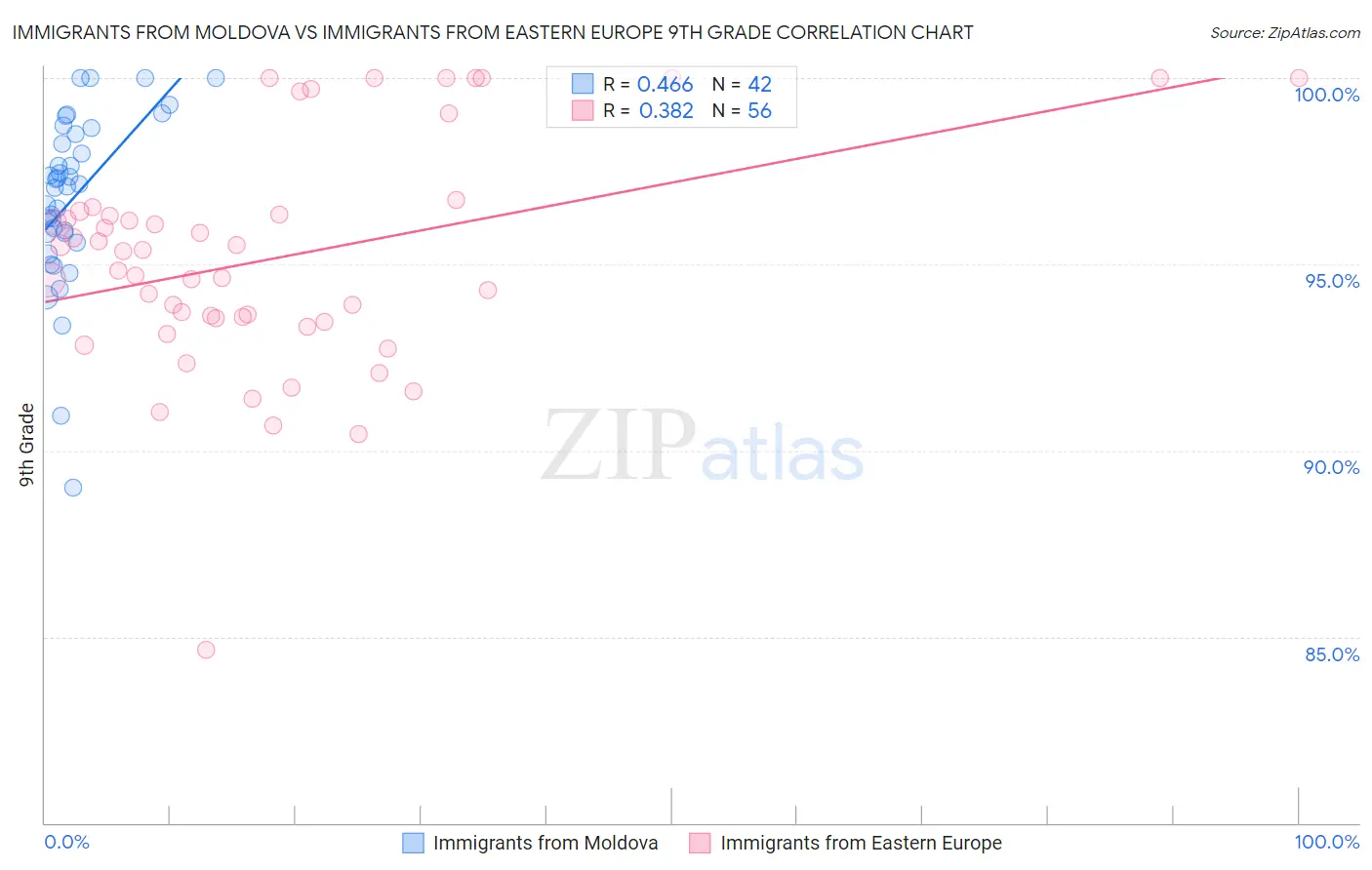 Immigrants from Moldova vs Immigrants from Eastern Europe 9th Grade