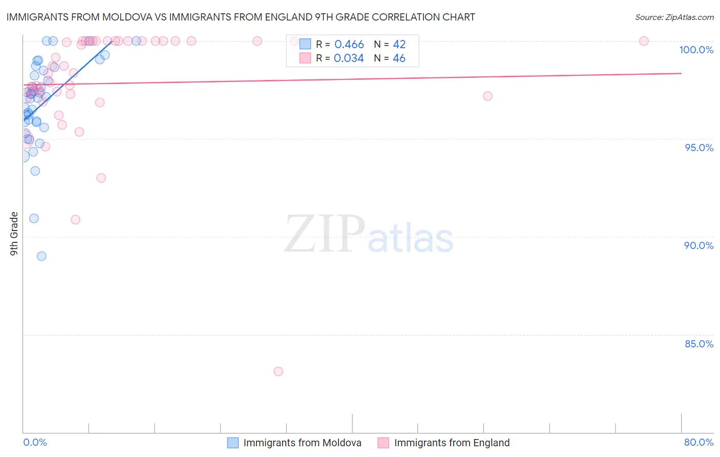 Immigrants from Moldova vs Immigrants from England 9th Grade