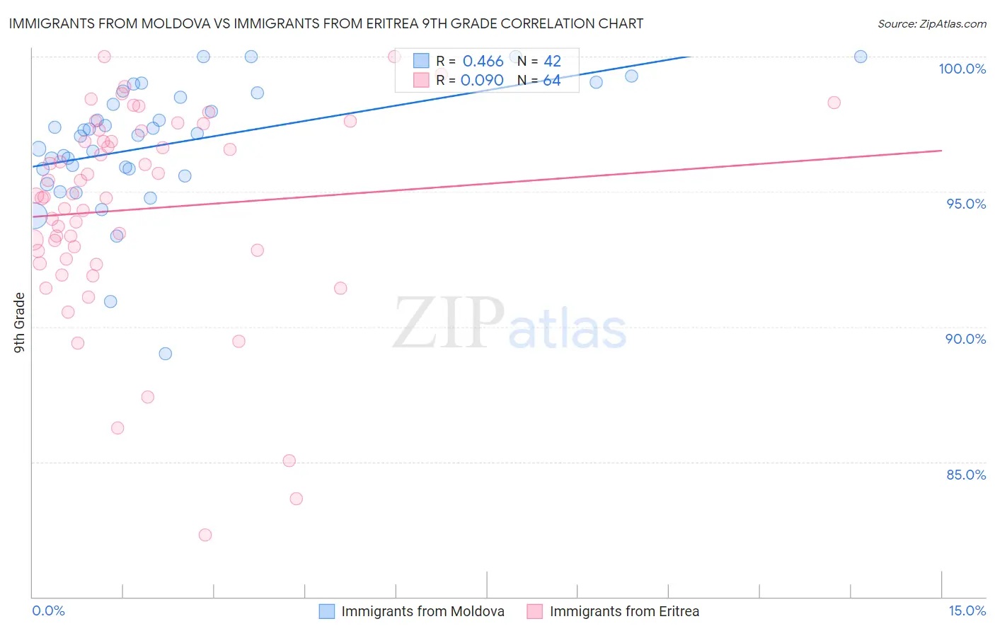 Immigrants from Moldova vs Immigrants from Eritrea 9th Grade