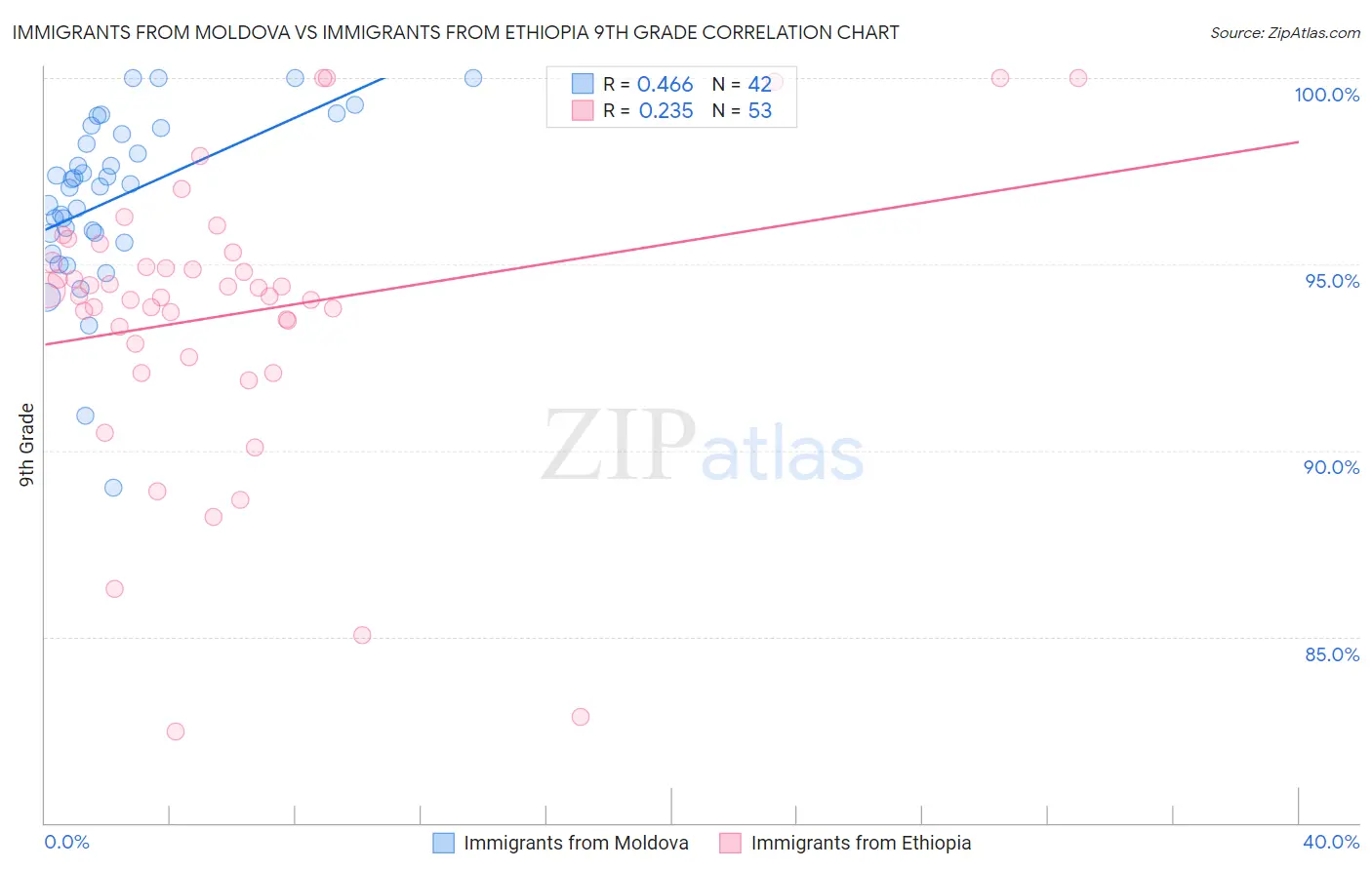 Immigrants from Moldova vs Immigrants from Ethiopia 9th Grade