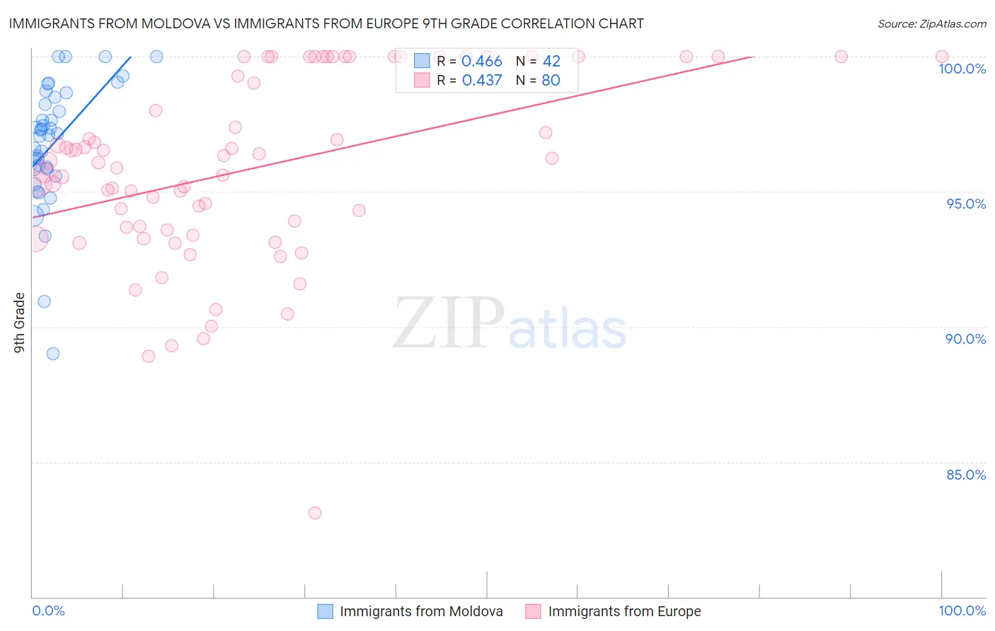 Immigrants from Moldova vs Immigrants from Europe 9th Grade
