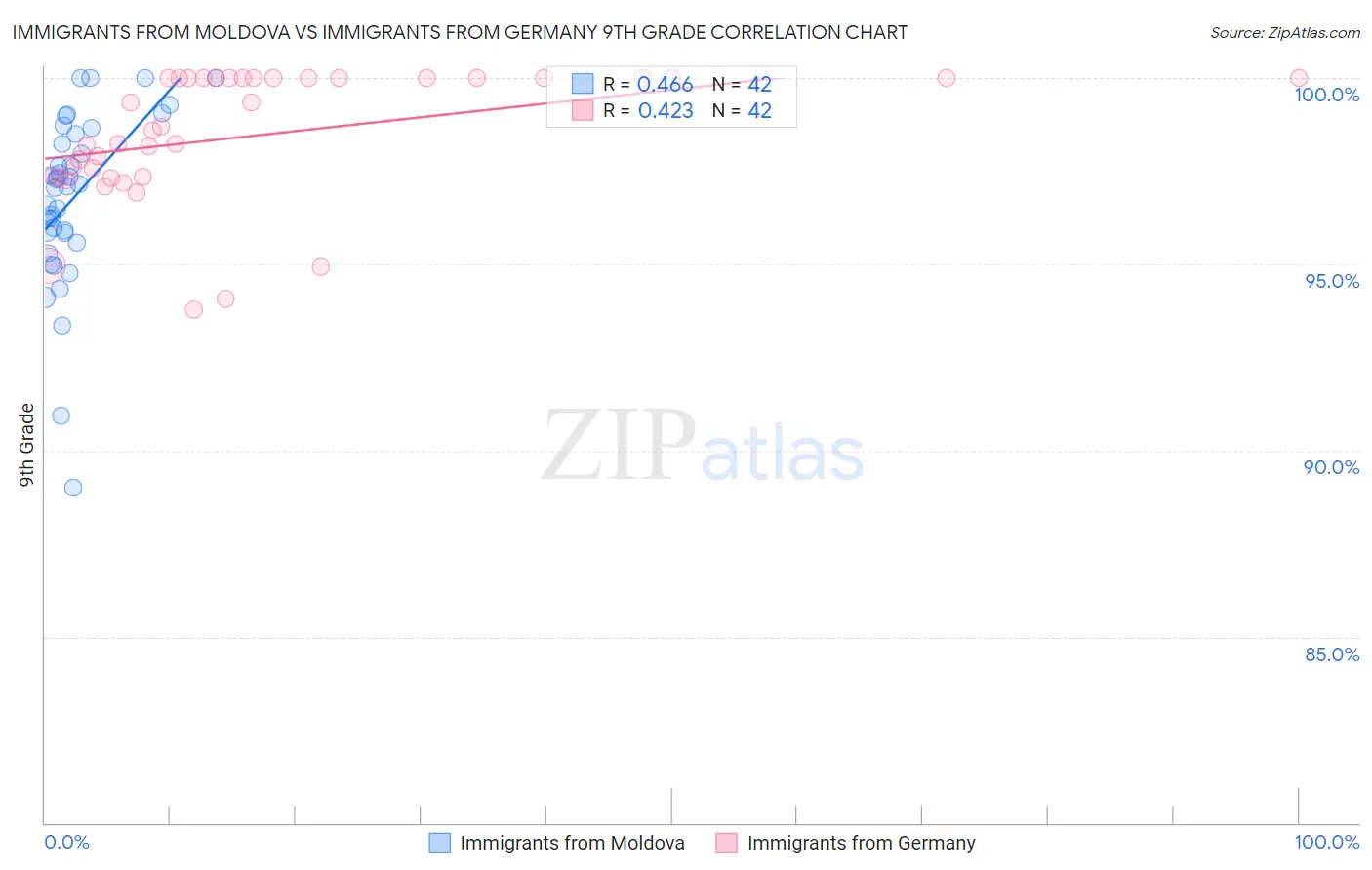 Immigrants from Moldova vs Immigrants from Germany 9th Grade