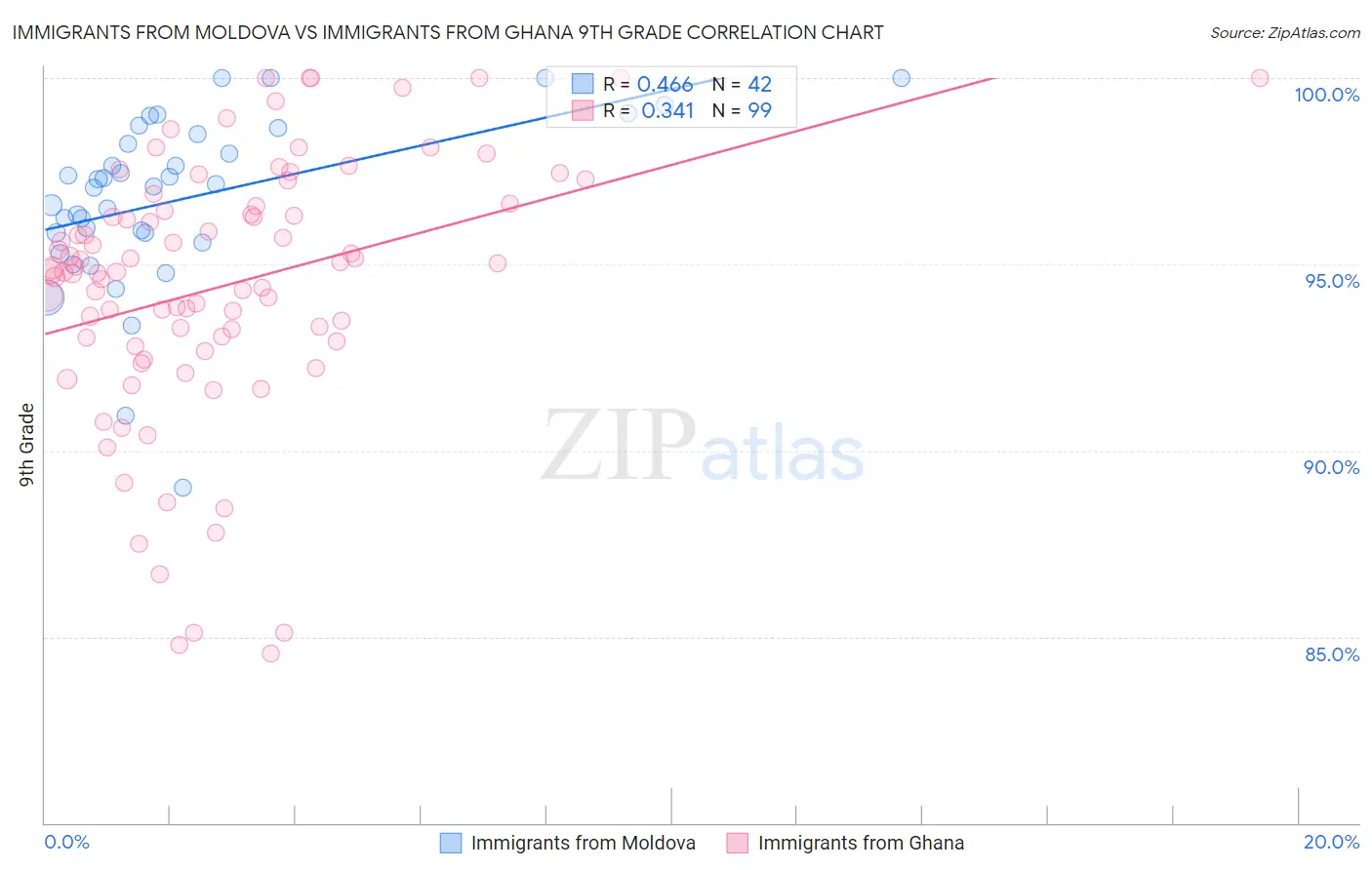 Immigrants from Moldova vs Immigrants from Ghana 9th Grade