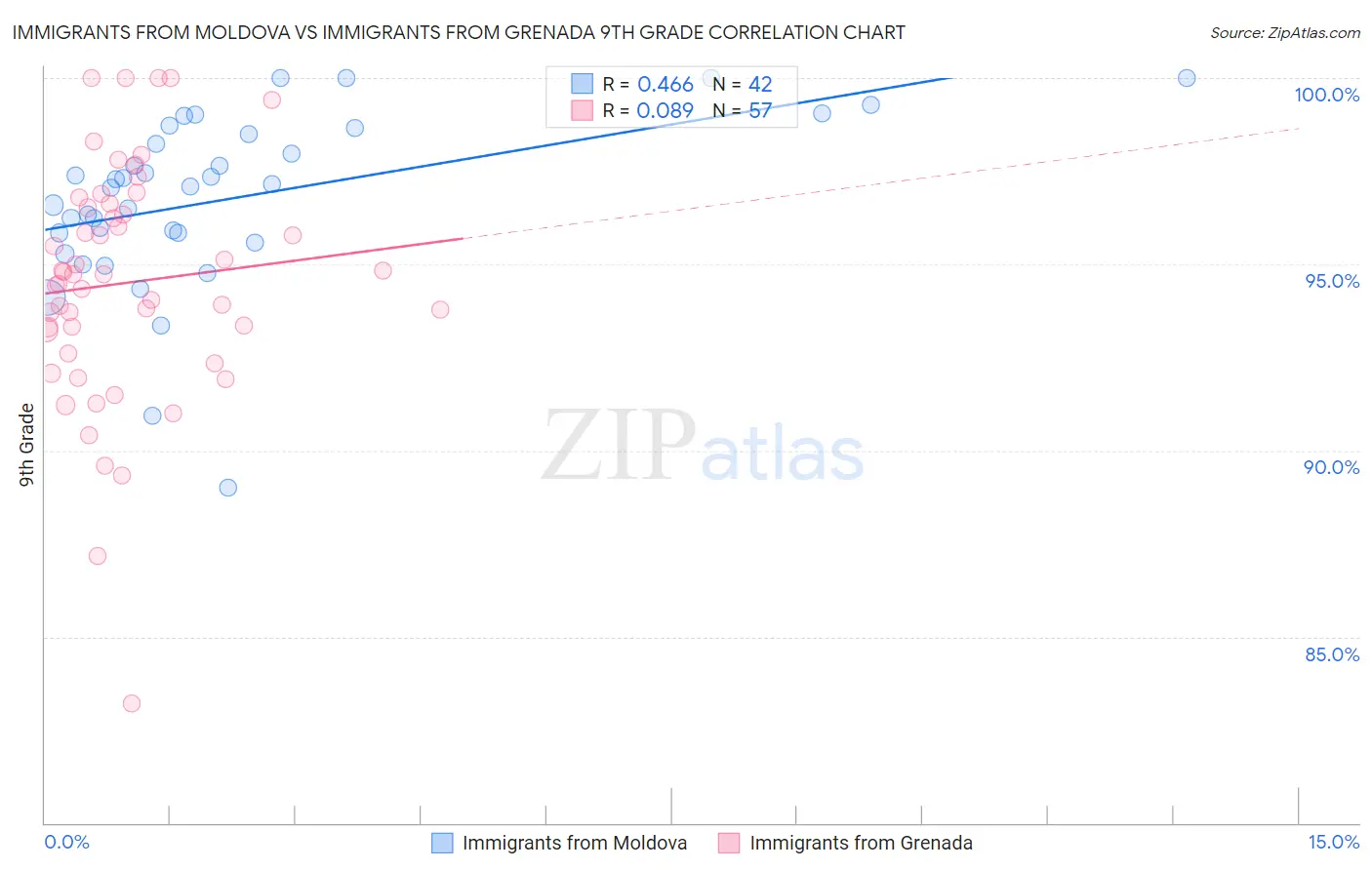Immigrants from Moldova vs Immigrants from Grenada 9th Grade