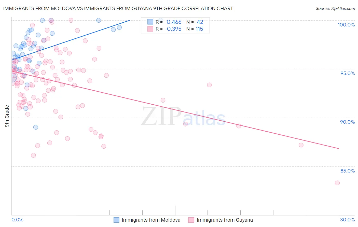 Immigrants from Moldova vs Immigrants from Guyana 9th Grade