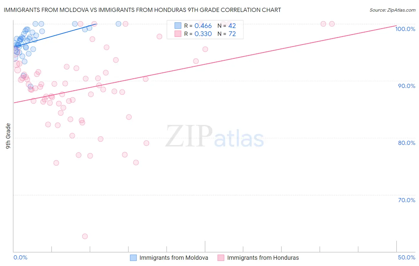 Immigrants from Moldova vs Immigrants from Honduras 9th Grade