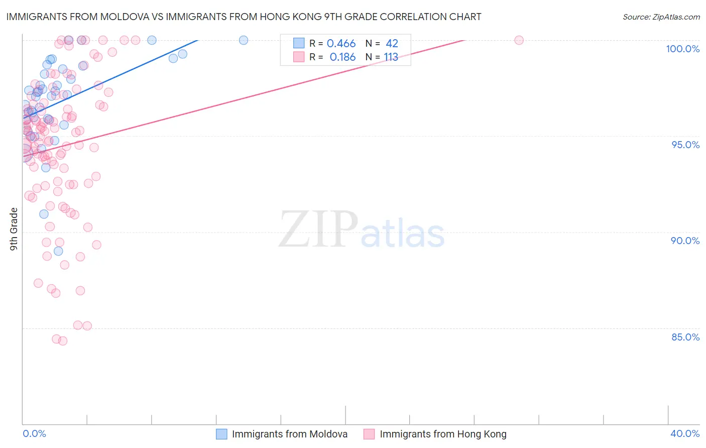 Immigrants from Moldova vs Immigrants from Hong Kong 9th Grade