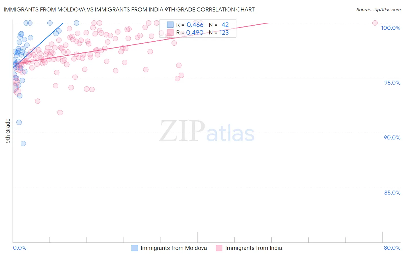 Immigrants from Moldova vs Immigrants from India 9th Grade