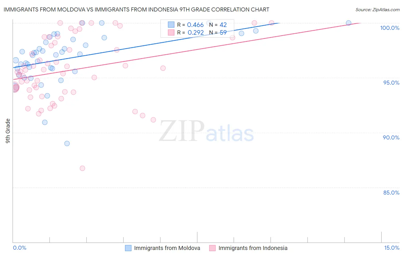 Immigrants from Moldova vs Immigrants from Indonesia 9th Grade