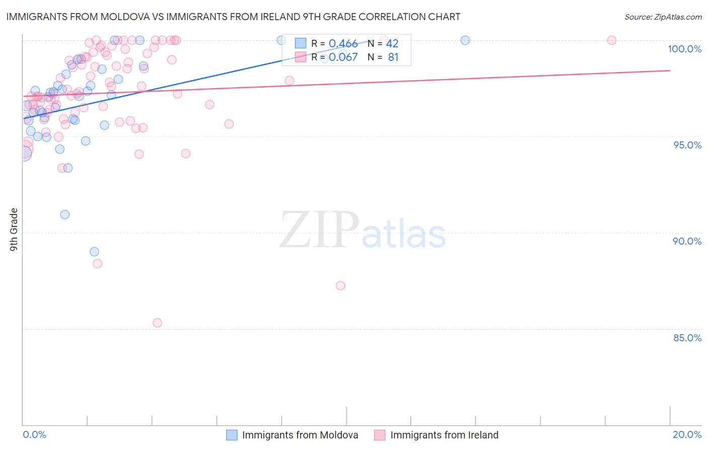 Immigrants from Moldova vs Immigrants from Ireland 9th Grade