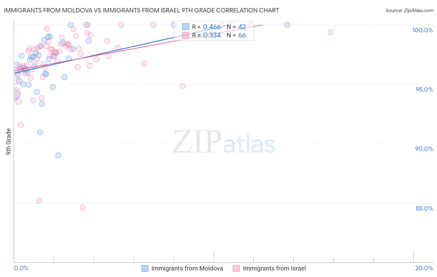 Immigrants from Moldova vs Immigrants from Israel 9th Grade