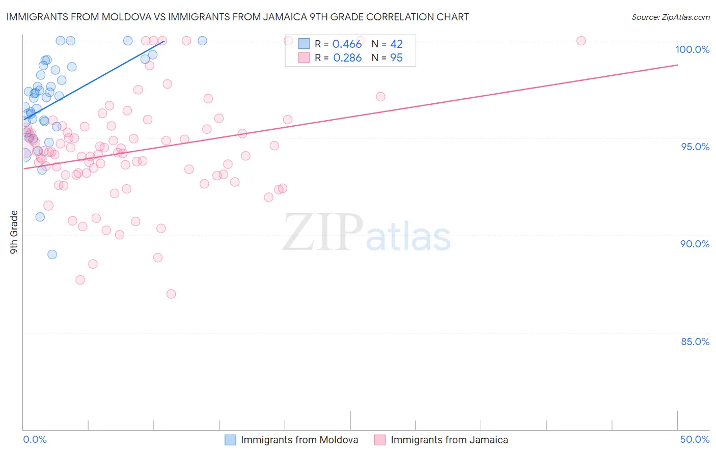 Immigrants from Moldova vs Immigrants from Jamaica 9th Grade