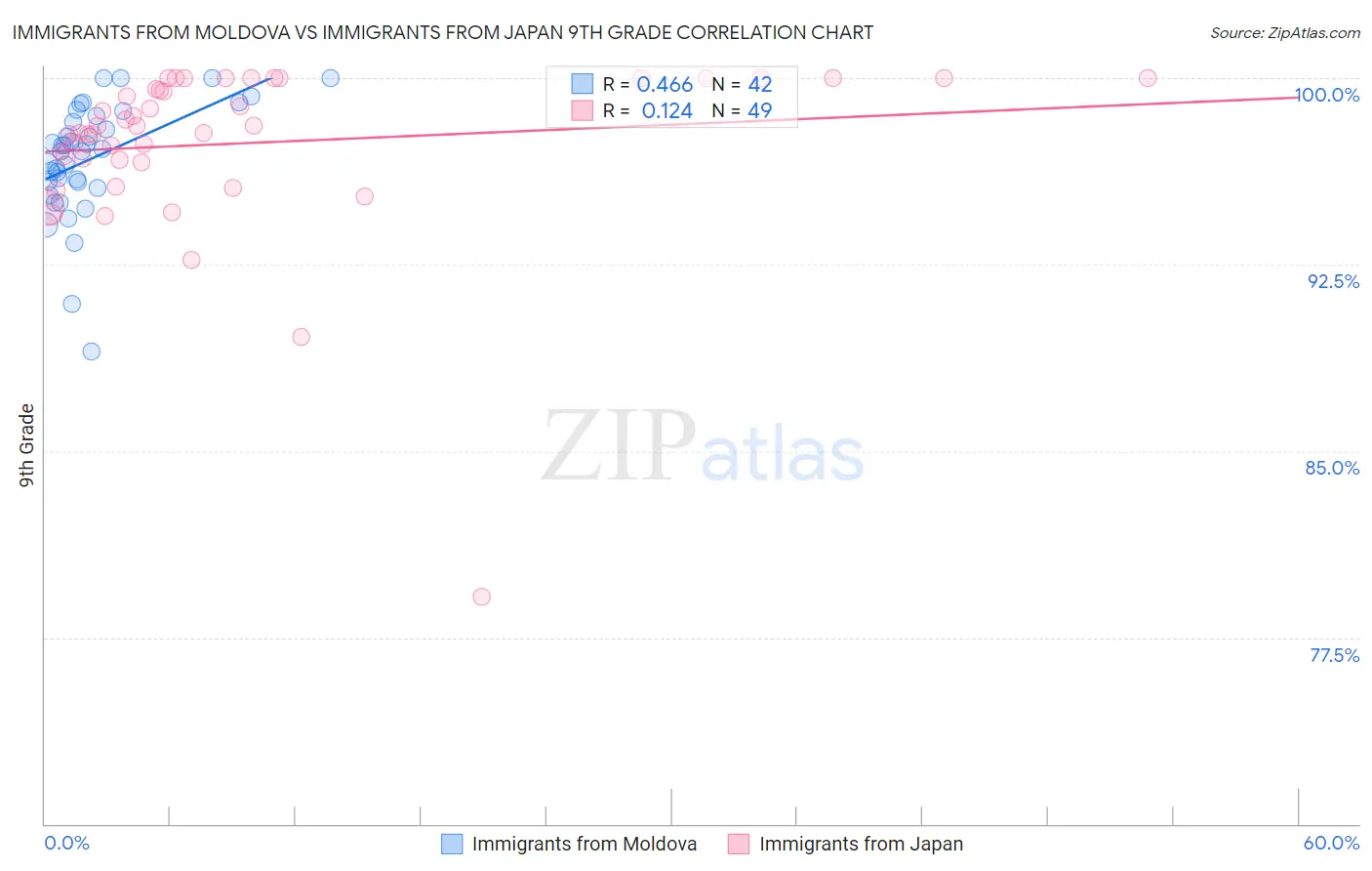 Immigrants from Moldova vs Immigrants from Japan 9th Grade