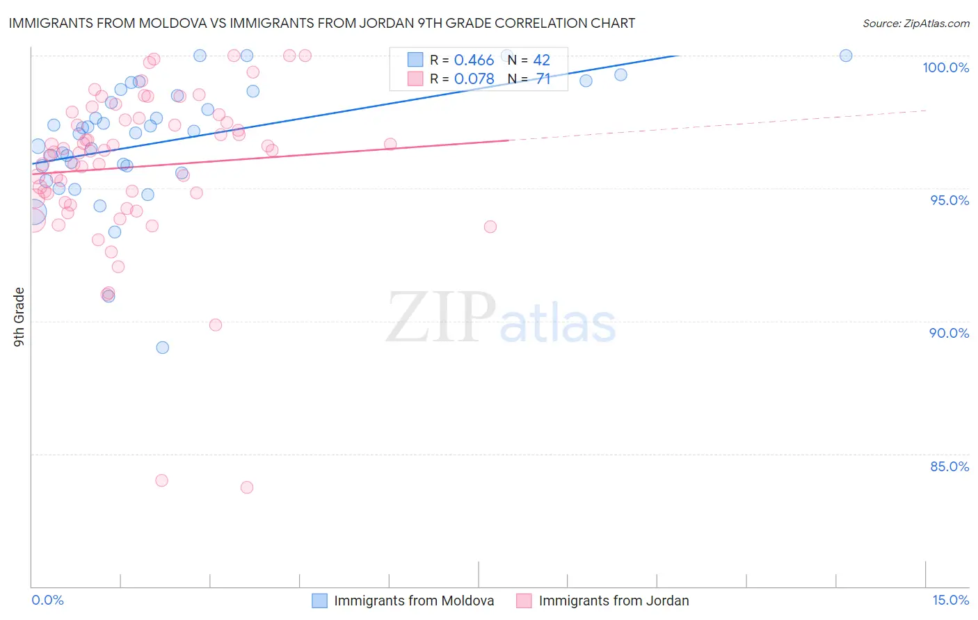 Immigrants from Moldova vs Immigrants from Jordan 9th Grade