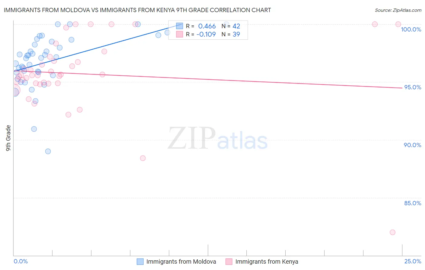 Immigrants from Moldova vs Immigrants from Kenya 9th Grade