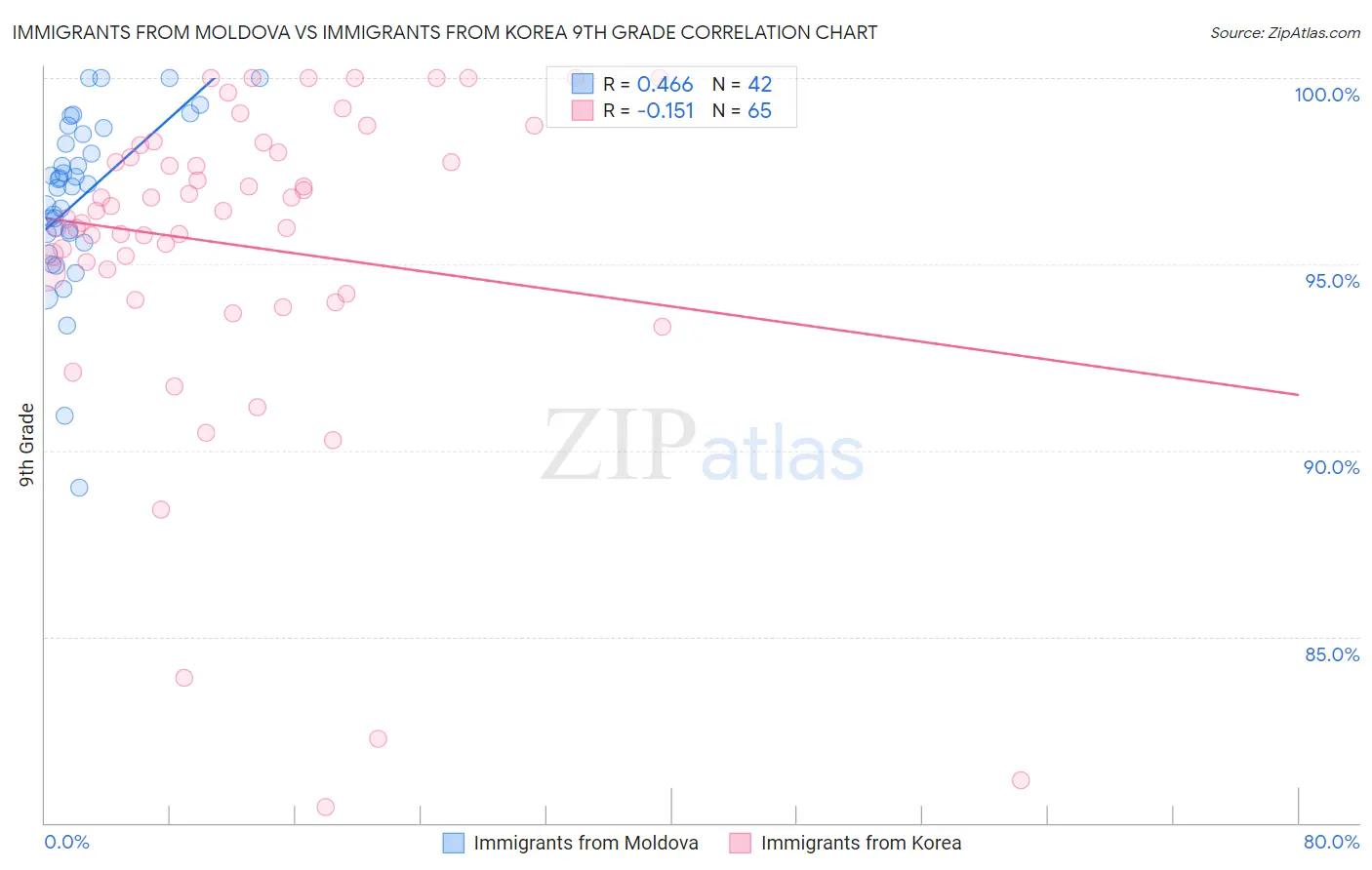 Immigrants from Moldova vs Immigrants from Korea 9th Grade