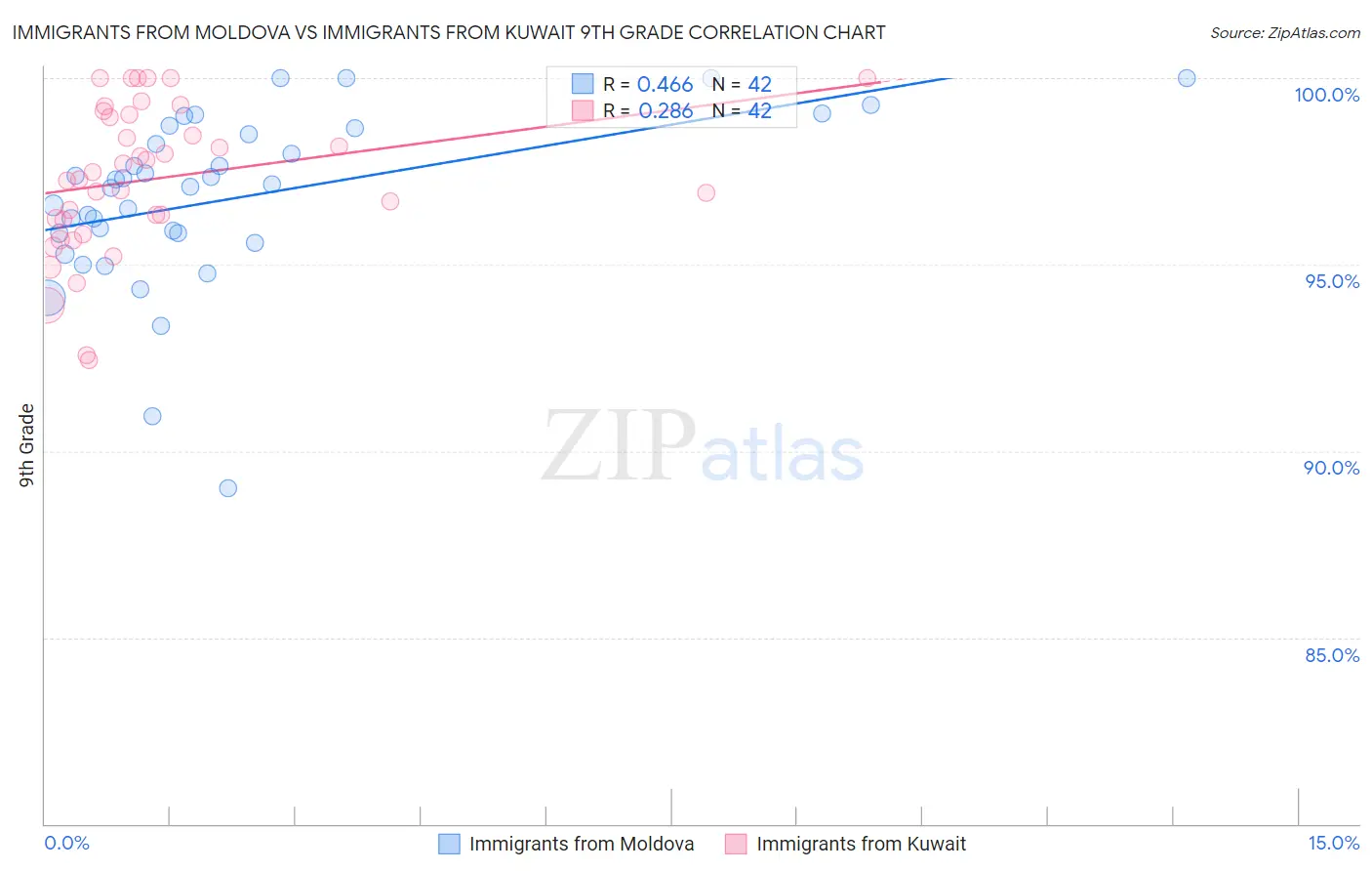 Immigrants from Moldova vs Immigrants from Kuwait 9th Grade