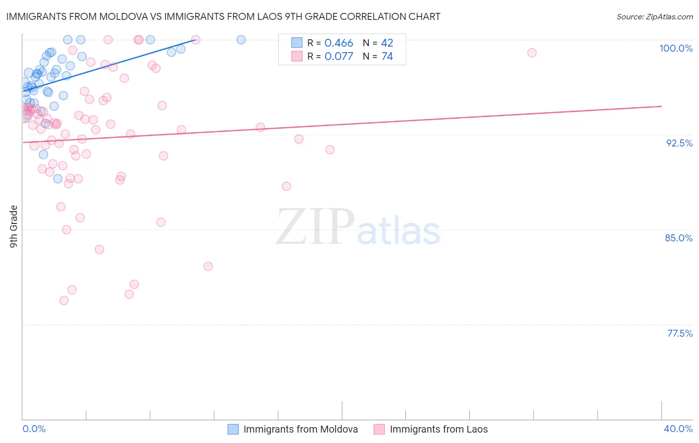 Immigrants from Moldova vs Immigrants from Laos 9th Grade