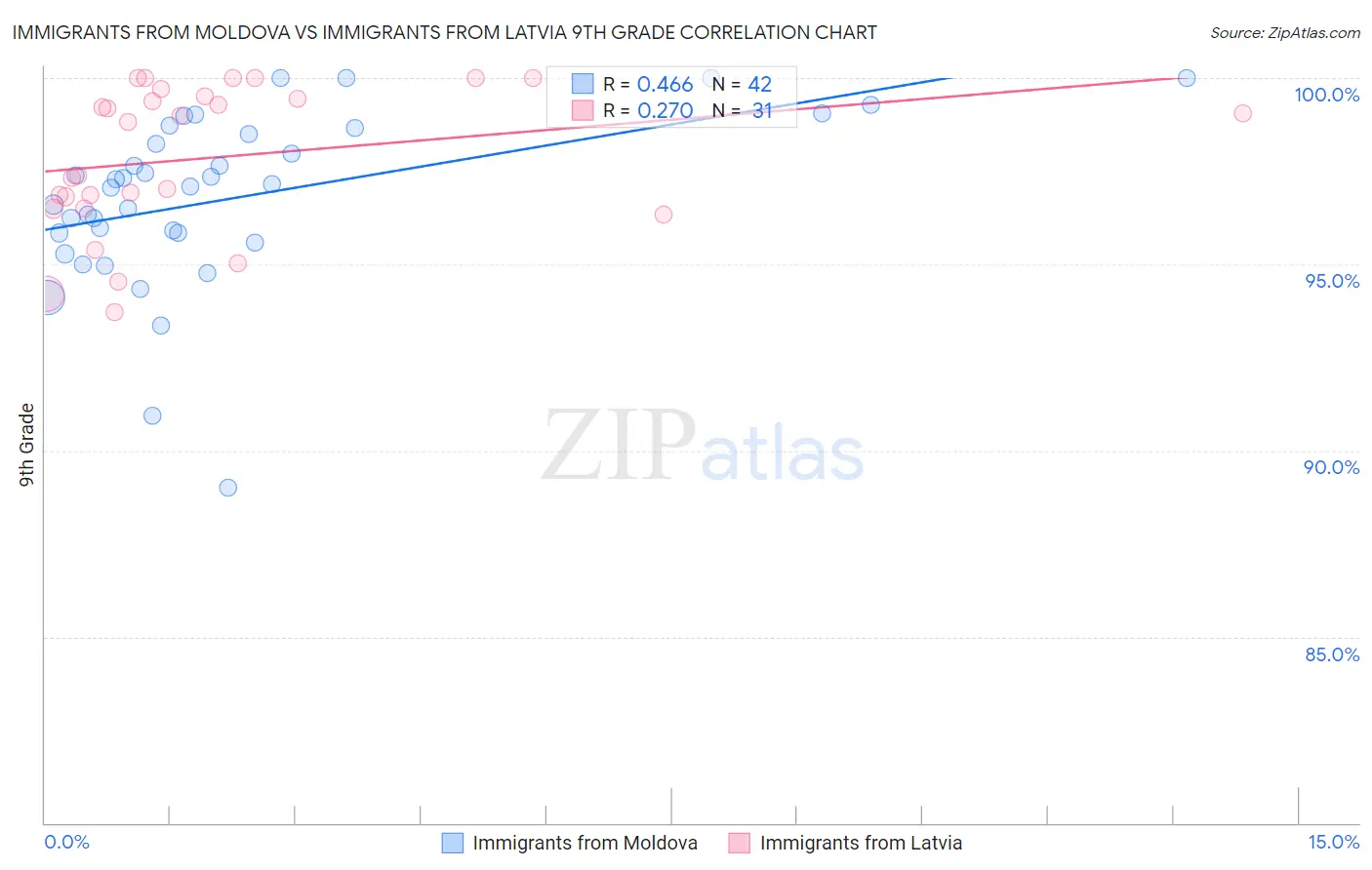 Immigrants from Moldova vs Immigrants from Latvia 9th Grade