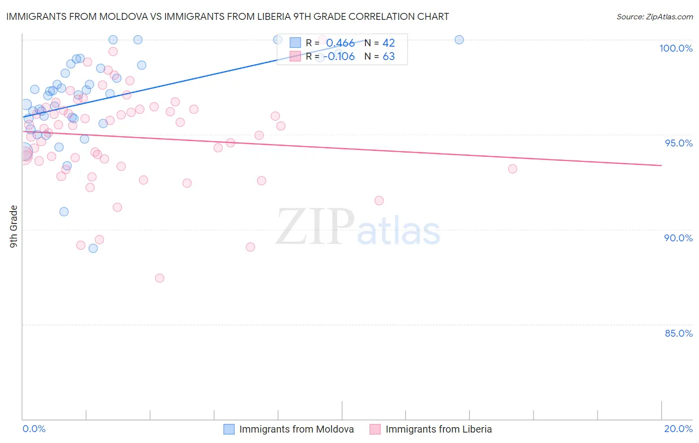 Immigrants from Moldova vs Immigrants from Liberia 9th Grade