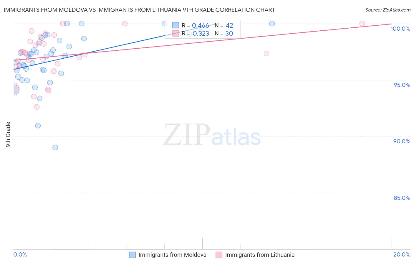Immigrants from Moldova vs Immigrants from Lithuania 9th Grade