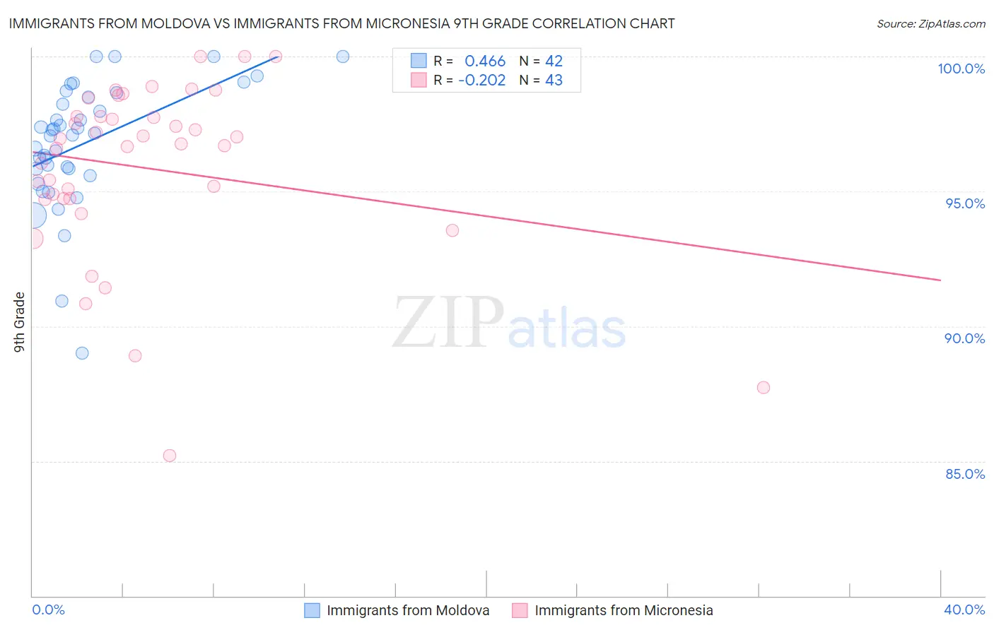 Immigrants from Moldova vs Immigrants from Micronesia 9th Grade