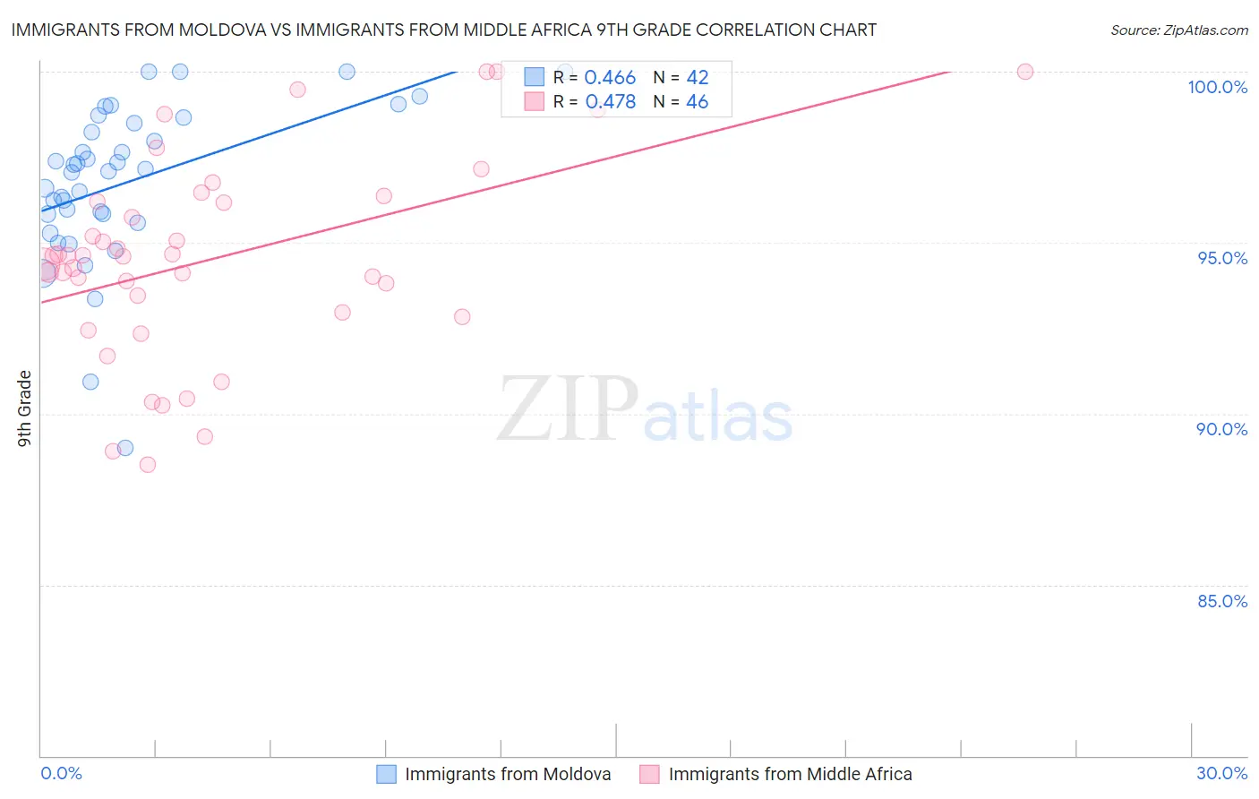 Immigrants from Moldova vs Immigrants from Middle Africa 9th Grade
