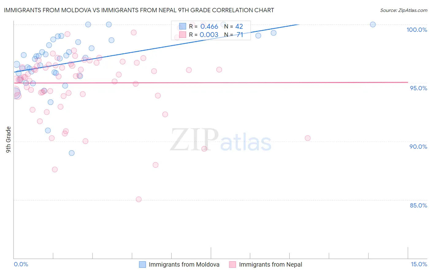 Immigrants from Moldova vs Immigrants from Nepal 9th Grade