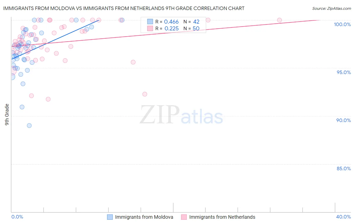Immigrants from Moldova vs Immigrants from Netherlands 9th Grade