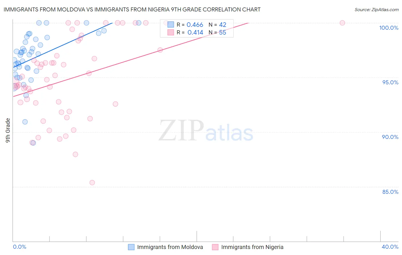 Immigrants from Moldova vs Immigrants from Nigeria 9th Grade