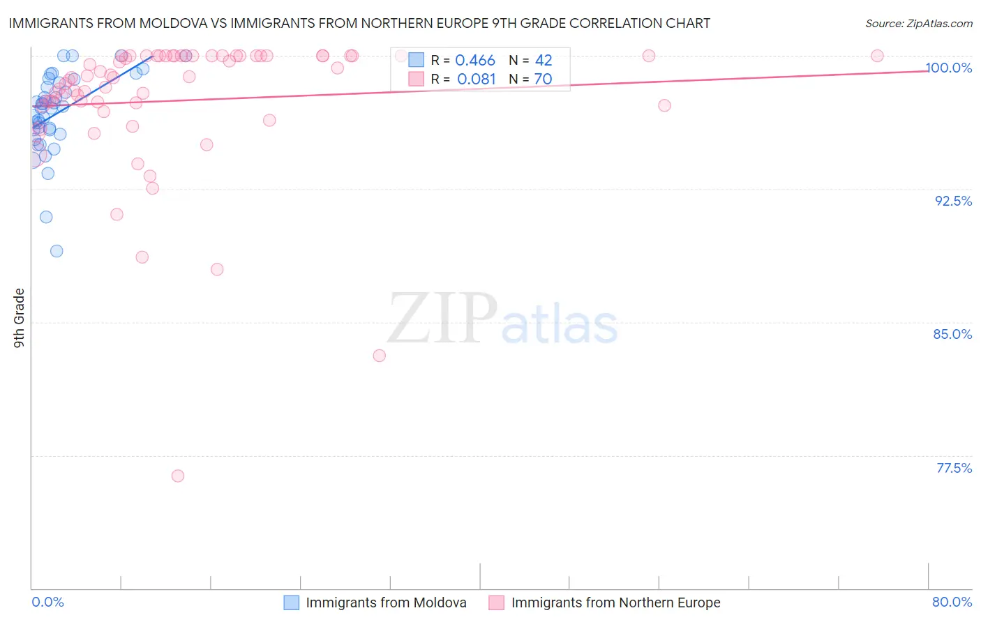 Immigrants from Moldova vs Immigrants from Northern Europe 9th Grade