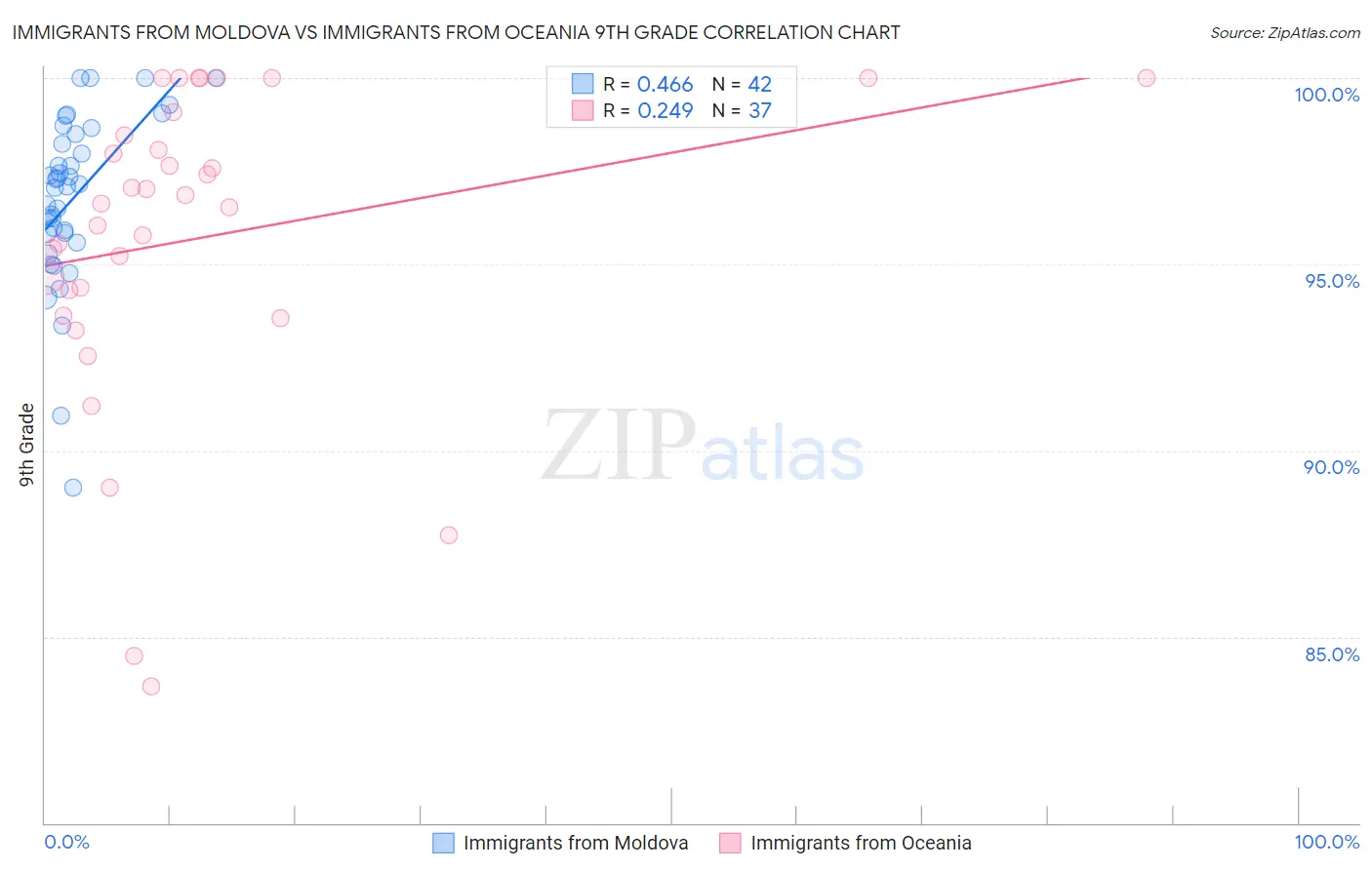 Immigrants from Moldova vs Immigrants from Oceania 9th Grade