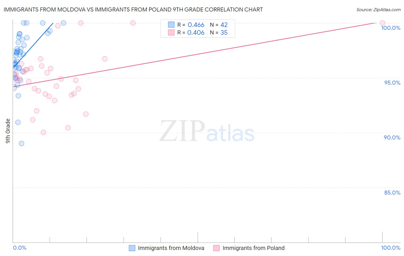 Immigrants from Moldova vs Immigrants from Poland 9th Grade