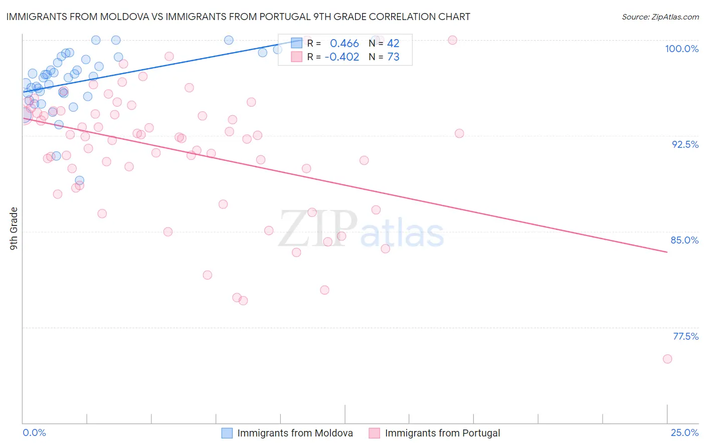 Immigrants from Moldova vs Immigrants from Portugal 9th Grade