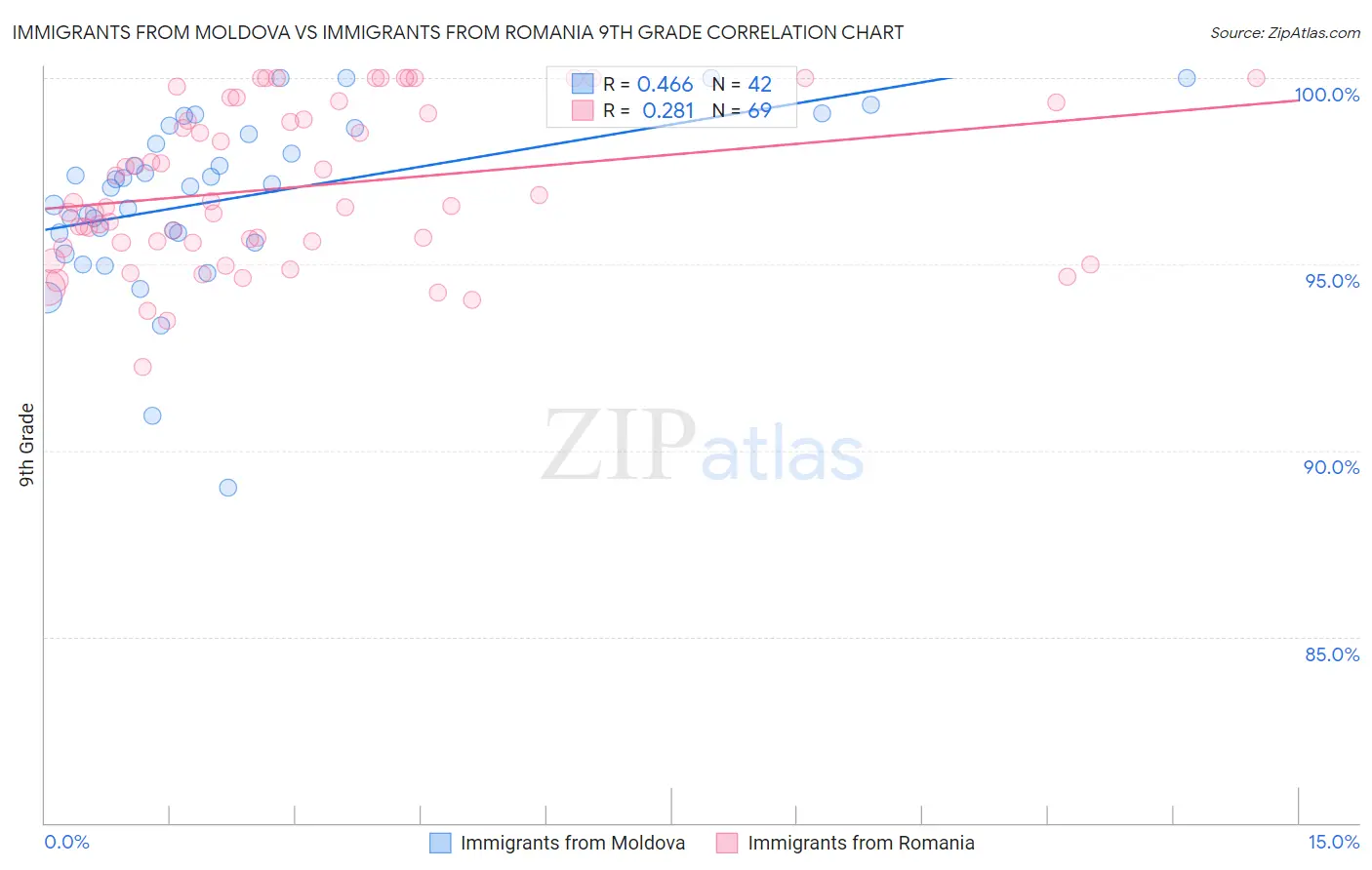 Immigrants from Moldova vs Immigrants from Romania 9th Grade