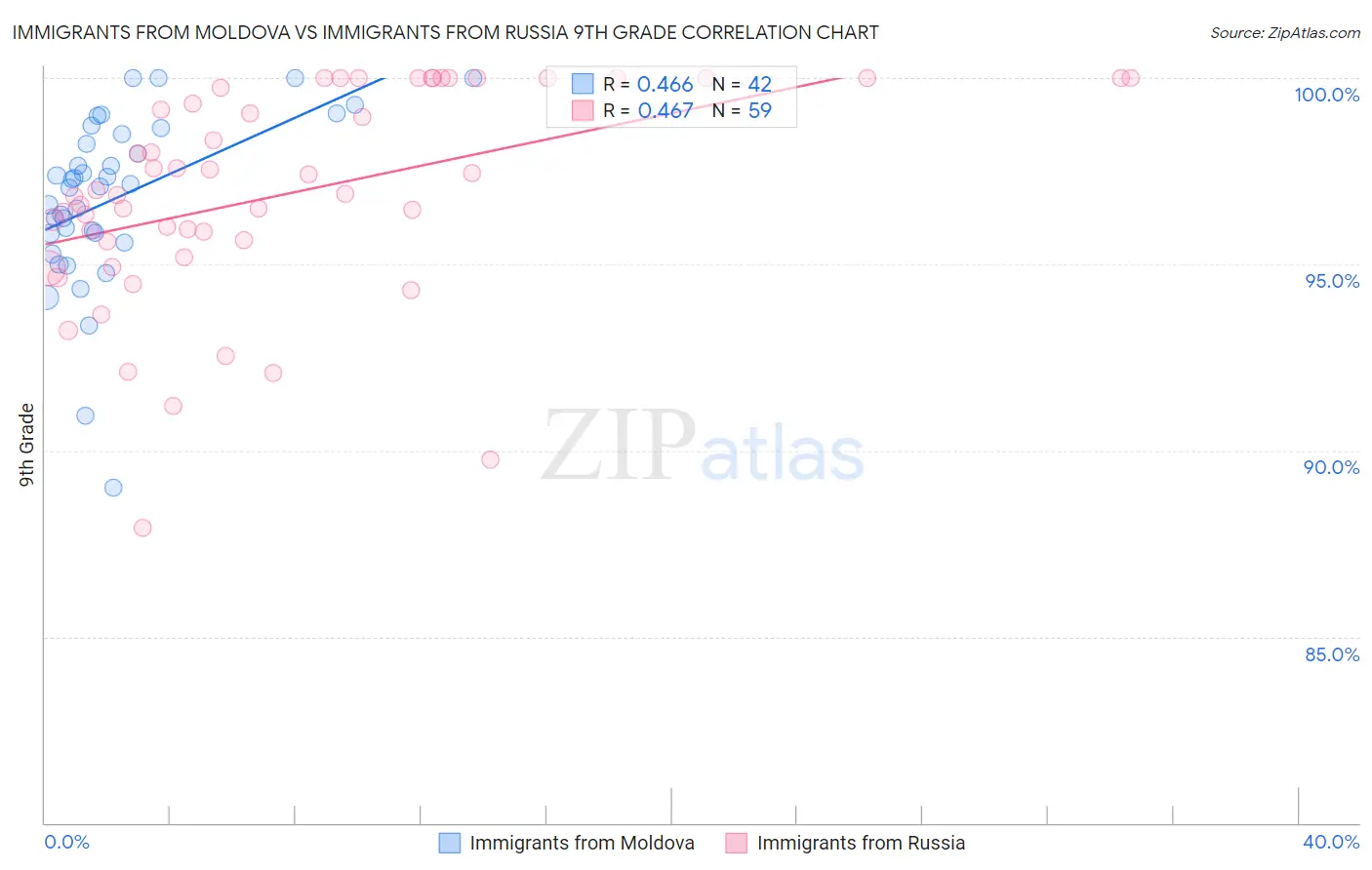 Immigrants from Moldova vs Immigrants from Russia 9th Grade