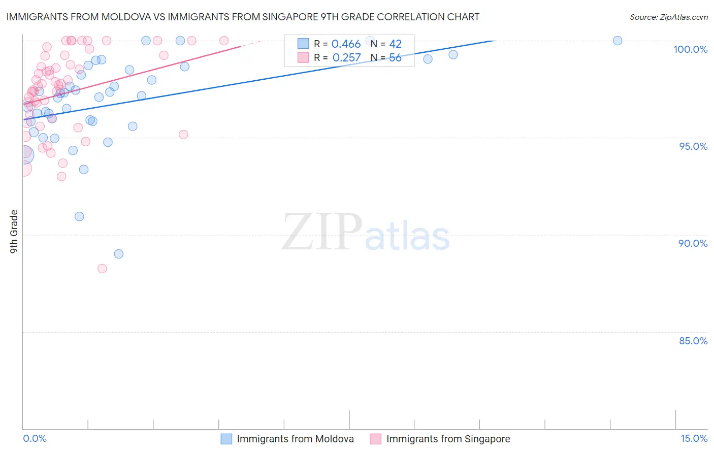 Immigrants from Moldova vs Immigrants from Singapore 9th Grade