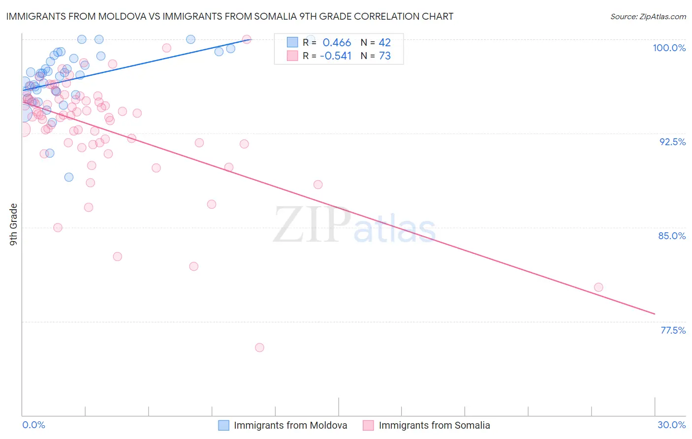 Immigrants from Moldova vs Immigrants from Somalia 9th Grade