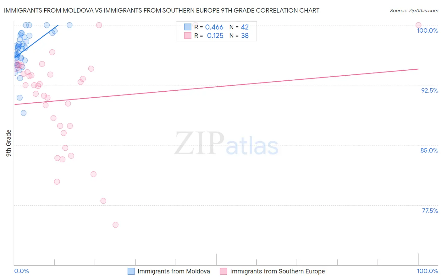 Immigrants from Moldova vs Immigrants from Southern Europe 9th Grade