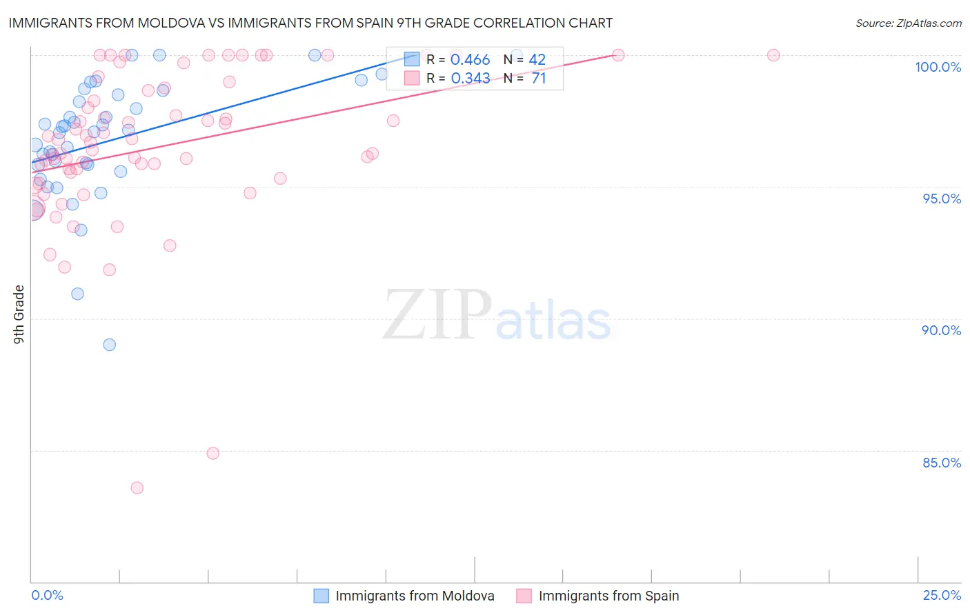 Immigrants from Moldova vs Immigrants from Spain 9th Grade