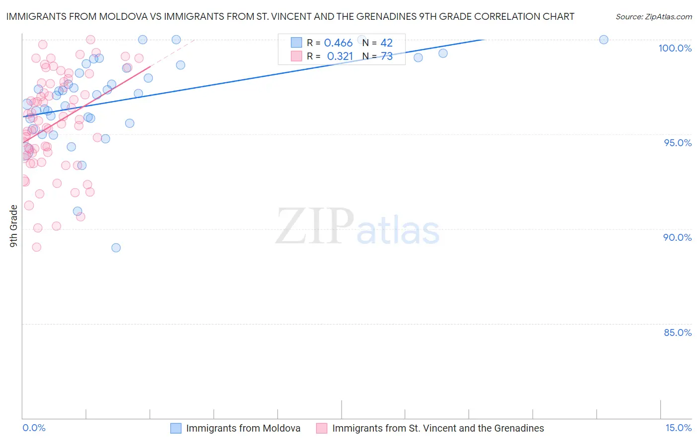 Immigrants from Moldova vs Immigrants from St. Vincent and the Grenadines 9th Grade