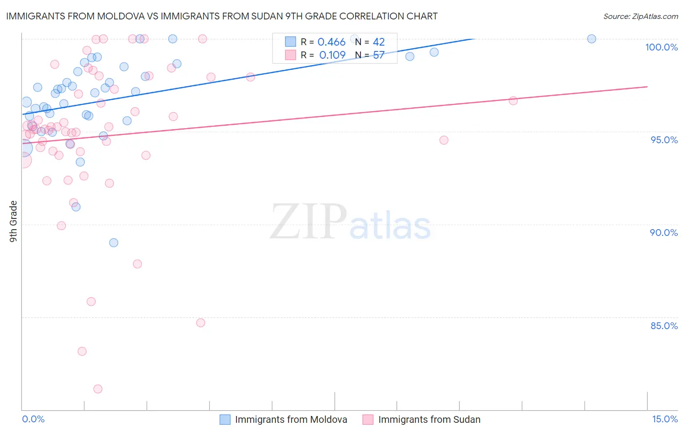 Immigrants from Moldova vs Immigrants from Sudan 9th Grade