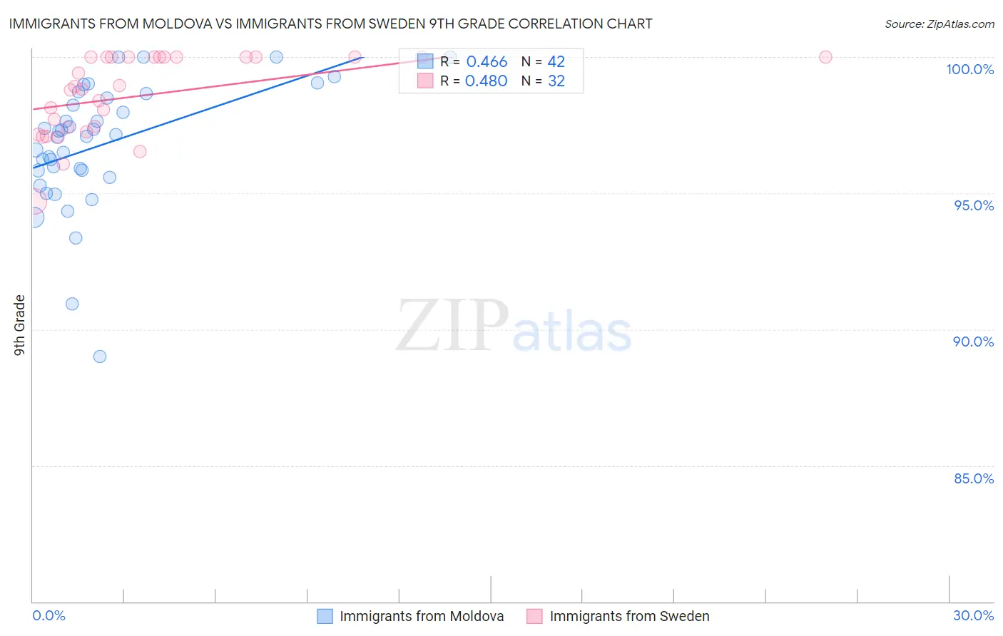 Immigrants from Moldova vs Immigrants from Sweden 9th Grade