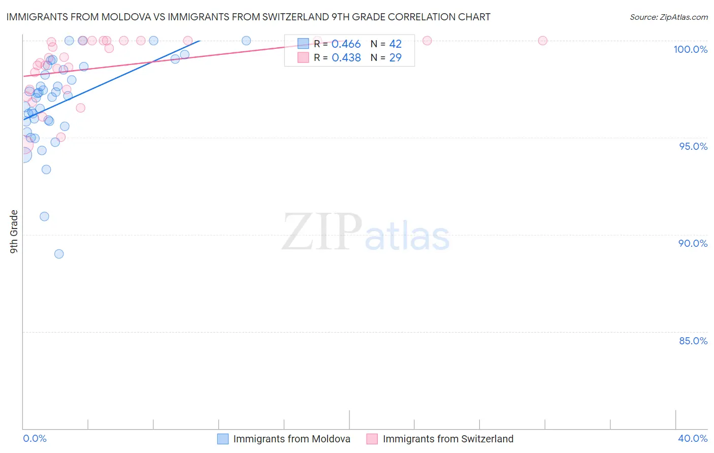 Immigrants from Moldova vs Immigrants from Switzerland 9th Grade