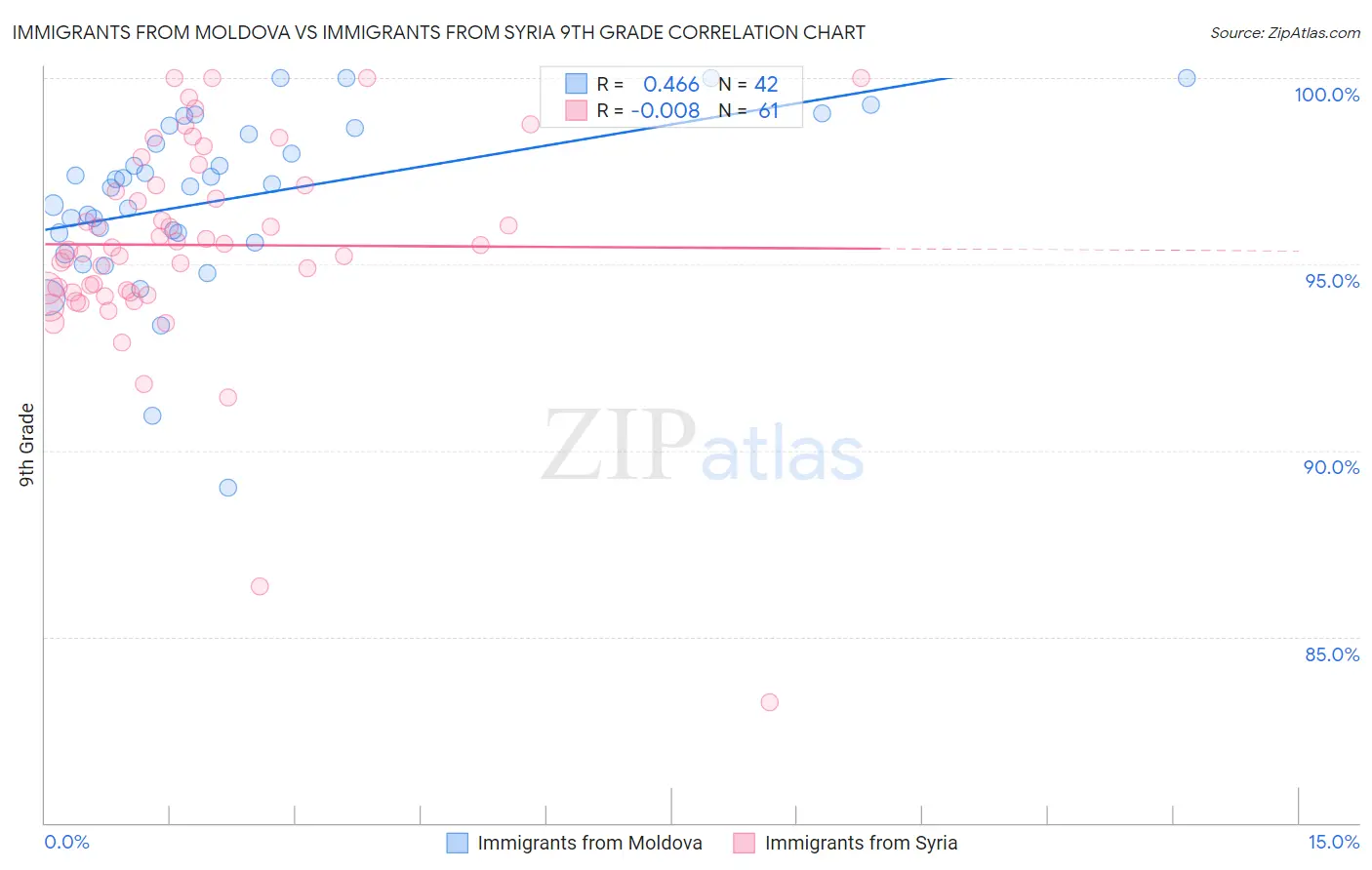 Immigrants from Moldova vs Immigrants from Syria 9th Grade